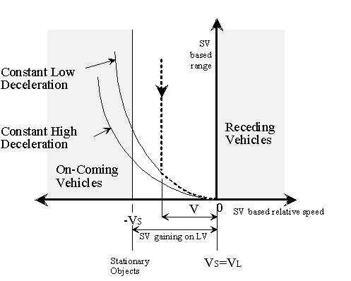 Figure 3 Approaching a Lead Vehicle