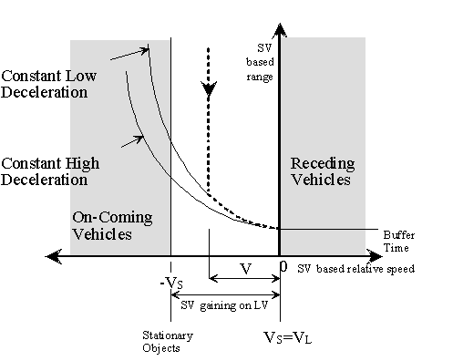 Figure 4: Coupled Headway State Diagram