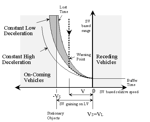 Figure 5 Lost Time State Diagram