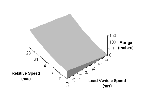 Figure 6 3-D Diagram of Idealized Equation