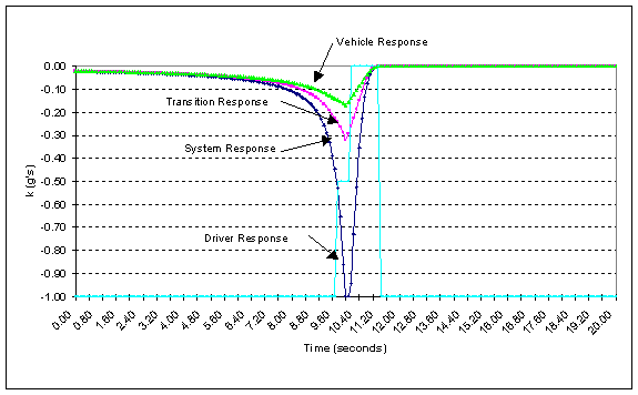 Figure 7 Output of the Algorithm.  It represents the output of the algorithm plotted as a function of deceleration (g) level (k), a continuous representation of the deceleration required to slow the host vehicle to the lead vehicle speed. The figure shows a driver input response (removing foot from accelerator and braking) and three output curves that are functions of different values of lost-time.