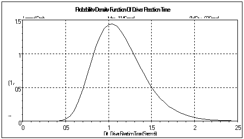 Figure 8: Log-Normal Population Reaction Time Model