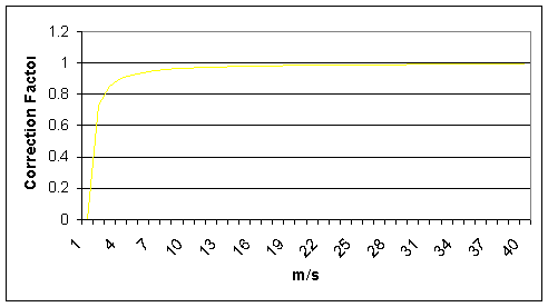 Figure 10: Slow Speed Response Correction Function