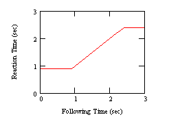 Drt definition: This has been somewhat quantified to show that there is a 1:1 correspondence in the interval 0.9  2.4 seconds between following time (tF) and the reaction time (DRT) and zero slope plateaus beyond those points.