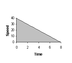 Figure 11: Uniform Deceleration Profile, speed against time