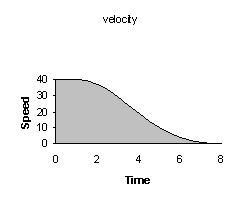 Figure 12: Low Speed Deceleration Profile