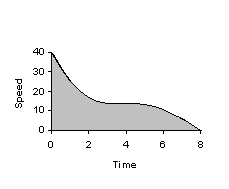 Figure 13: High Speed Deceleration Profile