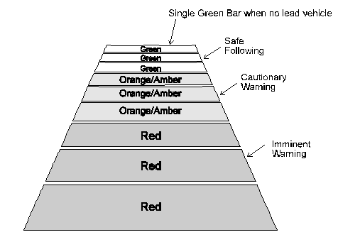 Figure 14: Example Following-to-Closely Graded Visual Display