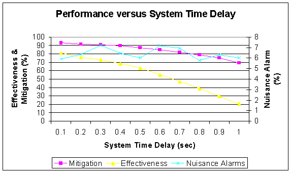 Figure 17: Effectiveness and Mitigation to System Delay Time