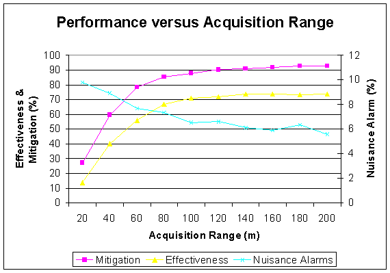 Figure 18: Effectiveness and Mitigation to Acquisition Range.