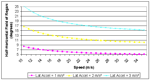 Figure 19: Half-Horizontal Field-of-regard versus Lateral Acceleration