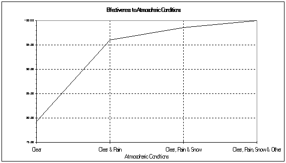 Figure 25: Effectiveness versus Atmospheric Conditions