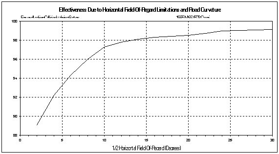 Figure 27: Effectiveness to Horizontal Field-of-Regard