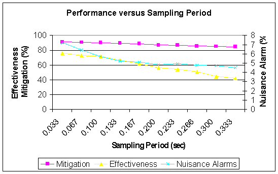 Figure 31: Performance versus Sampling Period