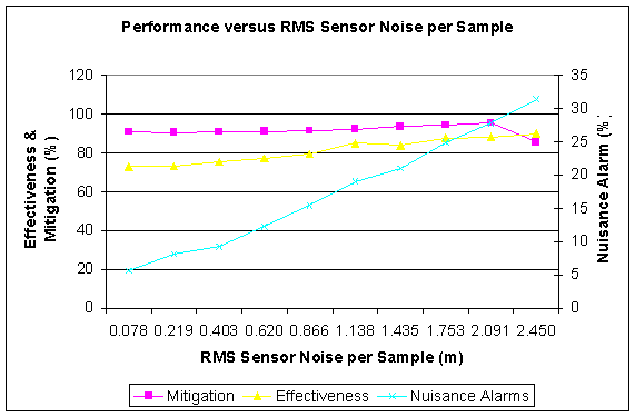Figure 32: Performance versus System Noise