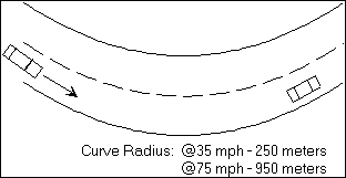 Figure 33: Curved Road Warning Distance Test Setup