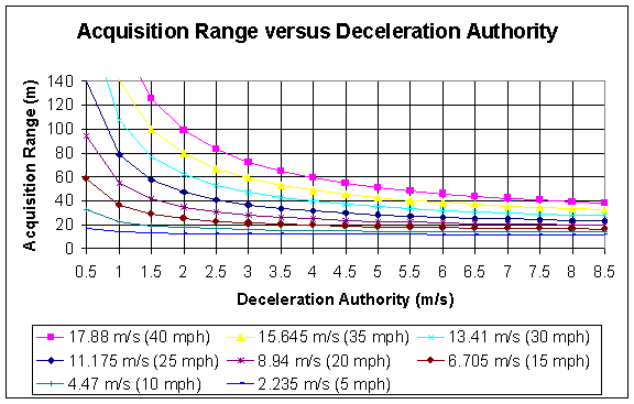 Figure 48: Acquisition Range versus Deceleration Authority
