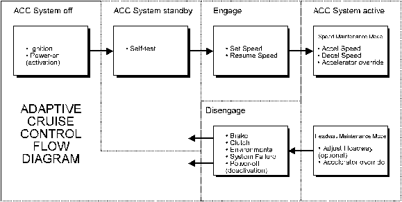 Figure 49: Adaptive Cruise Control Flow Diagram