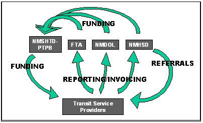 Figure showing the interactions between transit service providers and state and federal agencies.  Referrals are sent to Transit Service Providers by New Mexico Human Services Department.  Funding for services is sent from the Federal Transit Agency, New Mexico Department of Labor, and New Mexico Human Services Department to the New Mexico State Highway and Transportation Department.  The New Mexico State Highway and Transportation Department administers the funds to transit service providers for authorized services. To obtain funding transit service providers submit reports and invoices to the state and federal agencies.