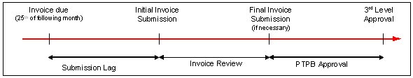 Figure shows a linear timeline of events for submitting, reviewing, and approving transit provider invoices.