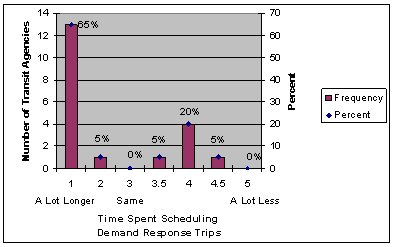 Bar chart shows that a majority of transit agencies indicated that CRRAFT took a lot longer to schedule demand response trips.