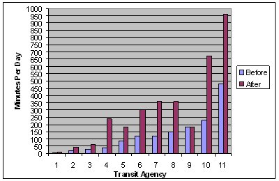 Bar chart shows that for 10 of the 11 transit agencies that indicated that it took longer to schedule demand response trips, CRRAFT approximately doubled the amount of time spent per day scheduling demand response trips.