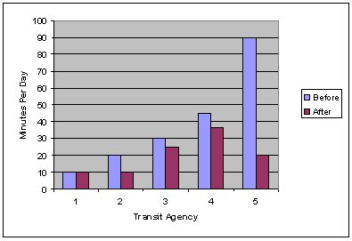 Bar chart shows that for four of the five transit agencies that indicated that it took less time to schedule demand response trips, the time savings were relatively modest and could be attributed to a reduction in the number of trips scheduled using CRRAFT.  One transit agency estimated a 70 minute reduction from 90 to 20 minutes; the others estimated a 10 minute or less reduction per day. 