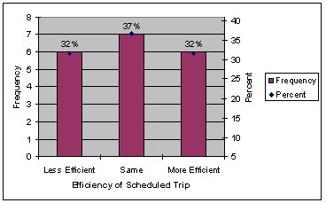 Bar chart showing that transit agencies were about equally divided on CRRAFT's effect on demand responsive trip scheduling efficiency.