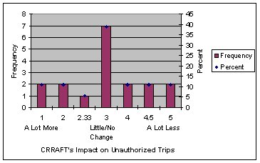 Bar chart showing that 40 percent of transit agencies indicated CRRAFT had little or no effect on the number of unauthorized trips.