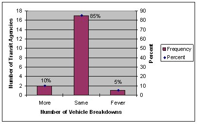 Bar chart showing that the use of CRRAFT resulted in the same number of vehicle breakdowns for a majority of transit agencies.