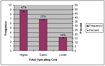 Bar chart showing the distribution of transit agency responses for CRRAFT's effect on total operating costs.