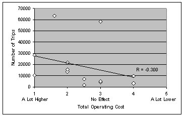 Figure shows a scatter plot of survey ratings as a function of number of trips for transit agencies providing demand response service.  The trend line indicates that transit agencies providing more trips were more likely to indicate that the use of CRRAFT results in higher operating costs.