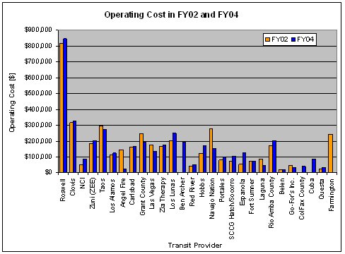 Bar chart showing the 2002 and 2004 operating costs for each of the transit agencies.