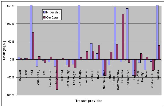 Bar chart showing the change in ridership and operating costs from 2002 to 2004 for each of the transit agencies.