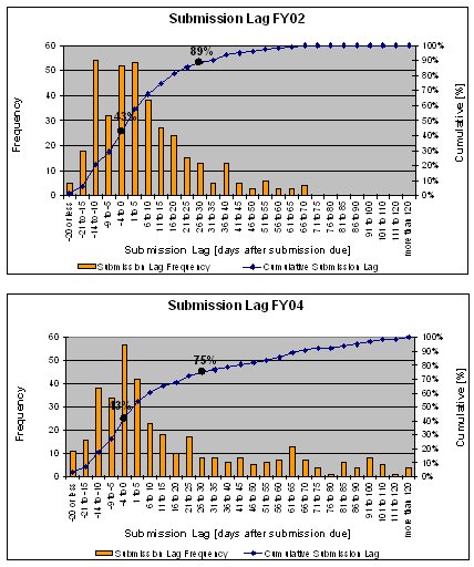 Figure A shows that in fiscal year 2002, before CRRAFT, 43 percent of the invoices were submitted by the due date and 11 percent were not submitted after 30 days past the due date.  Figure B shows that in 2004 CRRAFT resulted in the same percentage, 43 percent, of invoices were submitted by the due date.  However, the percentage not submitted after 30 days past the due date had increased to 25 percent.