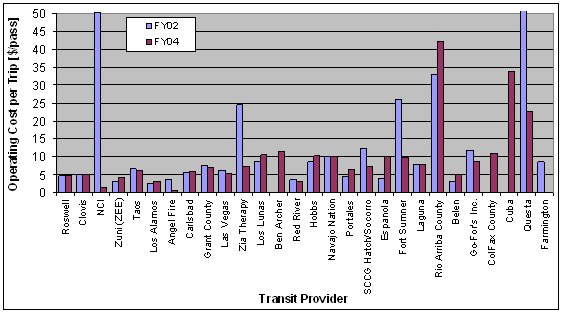 Bar chart showing operating costs per trip in 2002 and 2004 for each of the transit agencies.