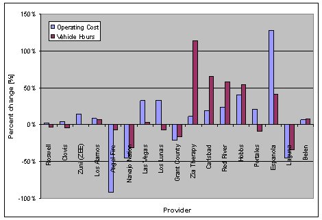 Bar chart showing the change in operating costs and vehicle hours from 2002 to 2004 for each of the transit agencies.