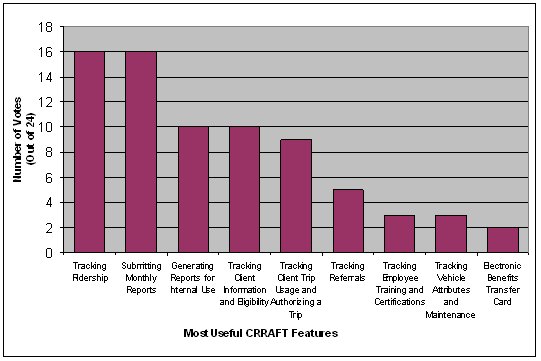 Bar chart showing the distribution of transit agency responses for most useful CRRAFT features.