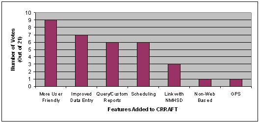 Bar chart showing the distribution of transit agency responses for most desired added features.