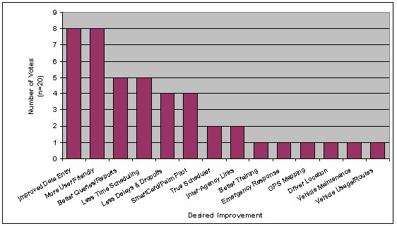 Bar chart showing the distribution of transit agency responses for most desired improvements.