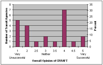 Bar chart showing the distribution of transit agency responses for overall opinion of CRRAFT.