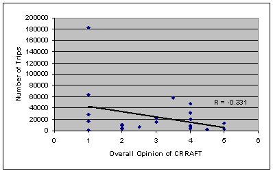 Figure shows a scatter plot of survey ratings as a function of number of trips for transit agencies.  The trend line indicates that transit agencies providing more trips were more likely to indicate that the costs of CRRAFT outweigh the benefits.