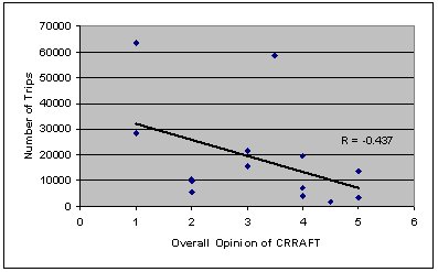 Figure shows a scatter plot of survey ratings as a function of number of trips for transit agencies providing demand response service.  The trend line indicates that demand response transit agencies providing more trips were most likely to indicate that the costs of CRRAFT outweigh the benefits.