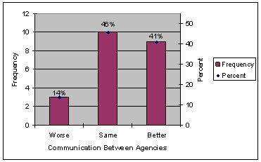 Bar chart showing the distribution of transit agency responses for CRRAFT's impact on communication between agencies.