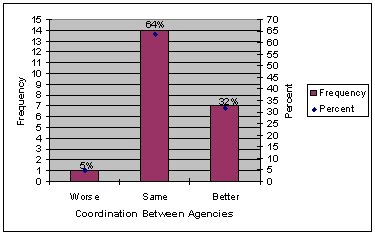 Bar chart showing the distribution of transit agency responses for CRRAFT's impact on coordination between agencies.