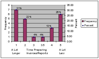 Bar chart showing that CRRAFT users were divided on the how much time was spent preparing invoices and reports using CRRAFT.