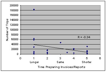 Scatter plot of survey ratings as a function of number of trips shows a trend line indicating that transit agencies providing more trips were more likely to indicate that the use of CRRAFT took longer to prepare invoices and reports.