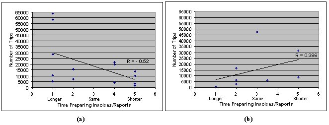 Two side-by-side figures. Figure (a) shows a scatter plot of survey ratings as a function of number of trips for transit agencies providing demand response service.  The trend line indicates that transit agencies providing more trips were more likely to indicate that the use of CRRAFT took longer to prepare invoices and reports.  Figure (b) shows a scatter plot of survey ratings as a function of number of trips for transit agencies providing both fixed route and demand response service.  Although the trend line shows an opposite trend in that transit agencies providing more trips were more likely to indicate that the use of CRRAFT took less time to prepare invoices and reports, the small number of data points makes these results suspectScatter plot of survey ratings as a function of number of trips shows a trend line indicating that transit agencies providing more trips were more likely to indicate that the use of CRRAFT took longer to prepare invoices and reports.