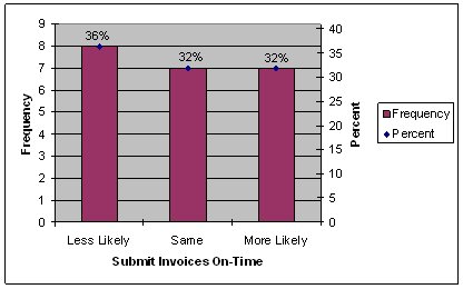 Bar chart showing that transit agencies were about equally divided on CRRAFT's effect on submitting invoices by due date.