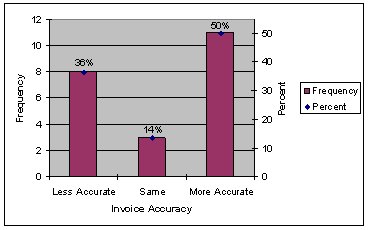 Bar chart shows the distribution of survey respondents.